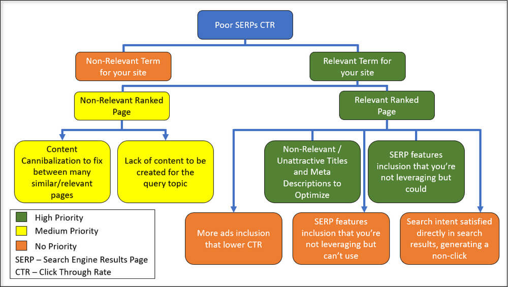 chart to improve SERP CTRs